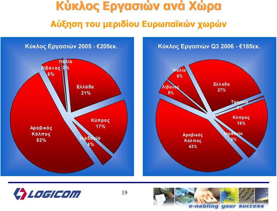 Ιταλία 0% Λίβανος 6% Ιταλία 6% Ελλάδα 21% Λίβανος 5% Ελλαδα 27%