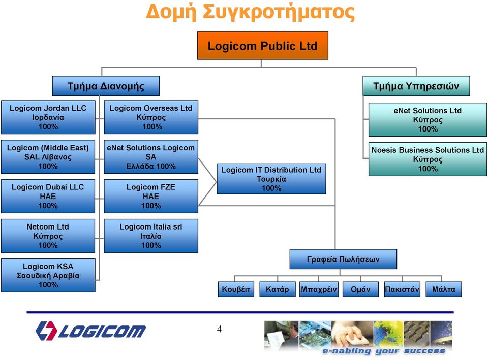 Ελλάδα 100% Logicom FZE ΗΑΕ 100% Logicom ΙΤ Distribution Ltd Τουρκία 100% Noesis Business Solutions Ltd Κύπρος 100% Netcom Ltd