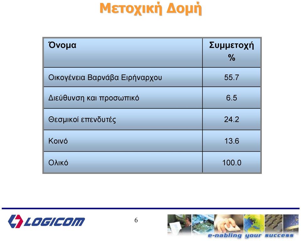 7 ιεύθυνση και προσωπικό 6.