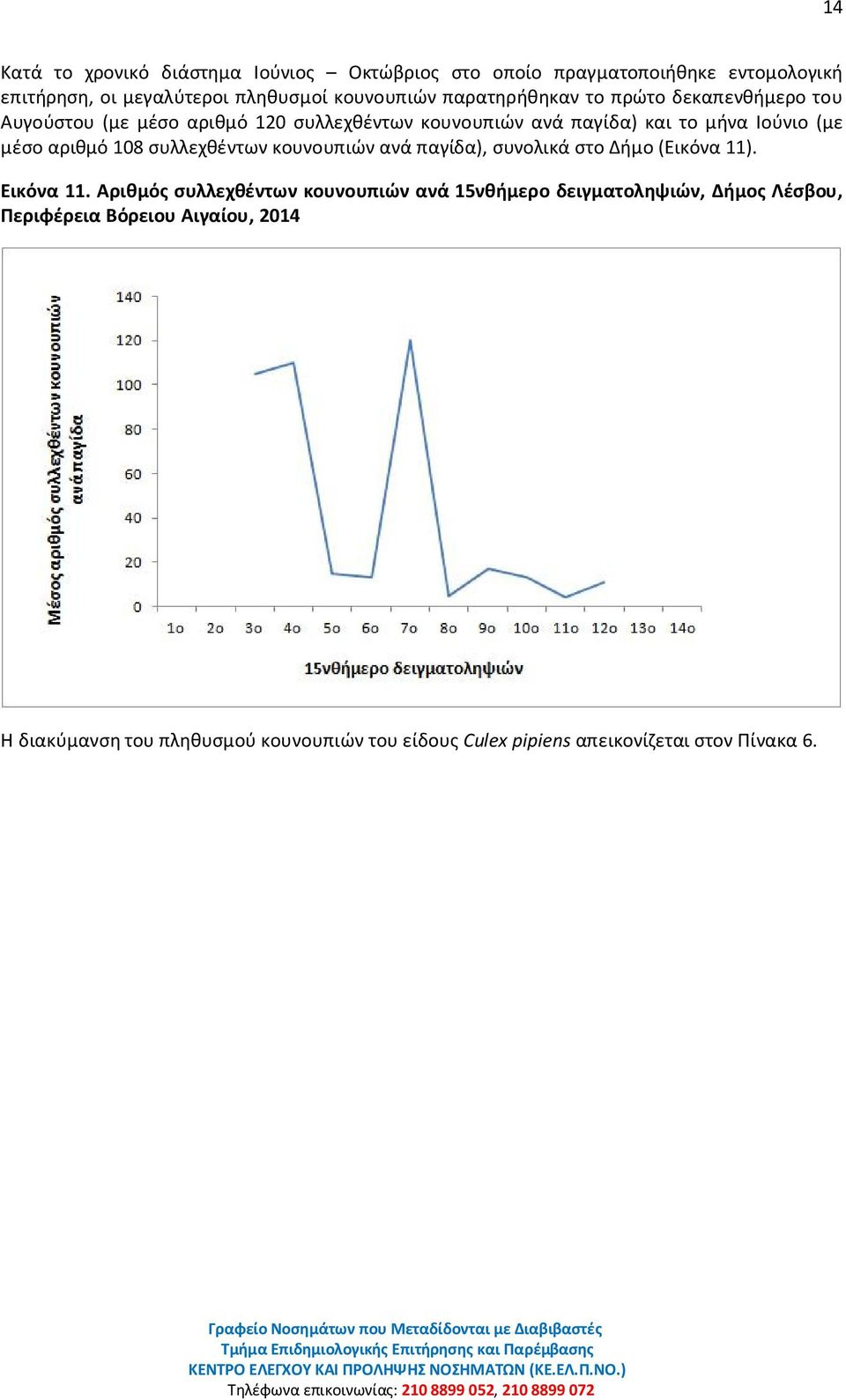 αριθμό 108 συλλεχθέντων κουνουπιών ανά παγίδα), συνολικά στο Δήμο (Εικόνα 11). Εικόνα 11.