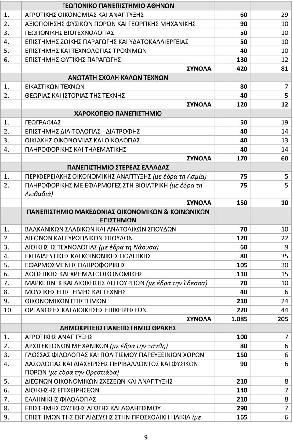 ΘΕΩΙΑΣ ΚΑΙ ΙΣΤΟΙΑΣ ΤΗΣ ΤΕΧΝΗΣ 40 5 ΤΝΟΛΑ 120 12 ΧΑΡΟΚΟΠΕΙΟ ΠΑΝΕΠΙΣΗΜΙΟ 1. ΓΕΩΓΑΦΙΑΣ 50 19 2. ΕΡΙΣΤΗΜΗΣ ΔΙΑΙΤΟΛΟΓΙΑΣ - ΔΙΑΤΟΦΗΣ 40 14 3. ΟΙΚΙΑΚΗΣ ΟΙΚΟΝΟΜΙΑΣ ΚΑΙ ΟΙΚΟΛΟΓΙΑΣ 40 13 4.