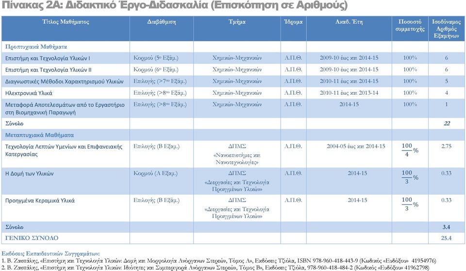 ) Χημικών-Μηχανικών Α.Π.Θ. 2009-10 έως και 2014-15 100% 6 Διαγνωστικές Μέθοδοι Χαρακτηρισμού Υλικών Επιλογής (>7 ου Εξάμ.) Χημικών-Μηχανικών Α.Π.Θ. 2010-11 έως και 2014-15 100% 5 Ηλεκτρονικά Υλικά Επιλογής (>8 ου Εξάμ.