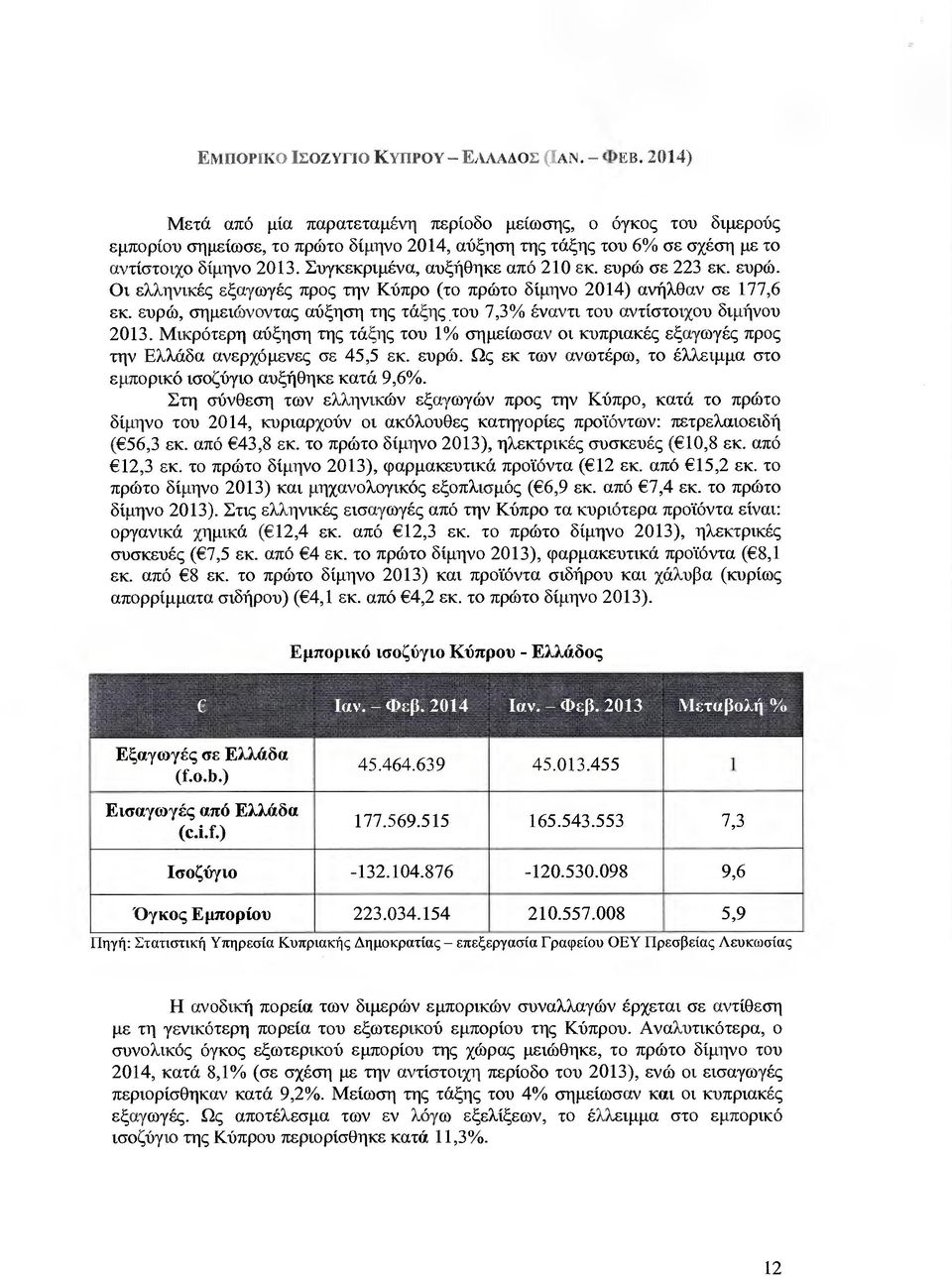 Συγκεκριµένα, αυξήθηκε από 210 εκ. ευρώ σε 223 εκ. εύρώ. Οι ελληνικές εξαγωγές προς την Κύπρο (το πρώτο δίµηνο 2014) ανήλθαν σε 177,6 εκ.