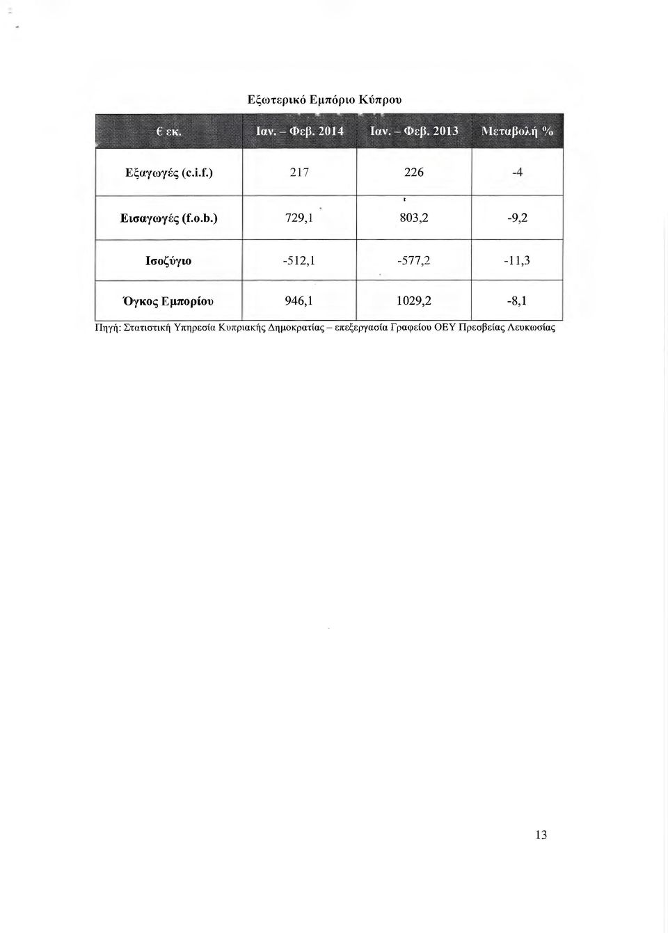 ) 729,1 803,2-9,2 Ισοζύγιο -512,1-577,2-11,3 Όγκος Εµπορίού 946,1