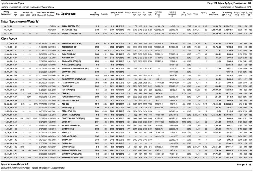 ) [3,5] Χαμηλό έτους Υψηλό έτους Κλάδος [4] Τίτλοι Παραστατικοί (Warrants) 1,24,72,851 --- 11/6/213 --- ALPHA ΤΡΑΠΕΖΑ (ΤΠΔ) 1.1 --- 1.1 19/12/213 1.1 1.7 1.12 1.1 1.8 48938@1.9 225471@1.