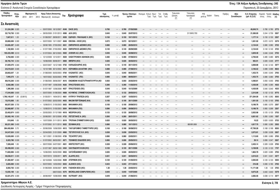 ) [3,5] Χαμηλό έτους Υψηλό έτους Κλάδος [4] Σε Αναστολή 51,334,286.32 --- 3/7/2 18/12/27 4548 ΣΑΟΣ (ΚΟ).78 ---.78 27/3/29 --- --- 4,4.74.78.78 2773 33,718,75.3 --- 28/5/28 21/1/213 4998 ΔΟΛ (ΚΟ).