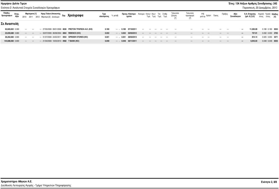 ) [3,5] Χαμηλό έτους Υψηλό έτους Κλάδος [4] Σε Αναστολή 62,683,822.3 --- 27/5/28 9/1/26 483 PROTON ΤΡΑΠΕΖΑ Α.Ε. (KO).18 ---.18 7/1/211 --- --- 11,283.9.18.18 8355 23,59,688.