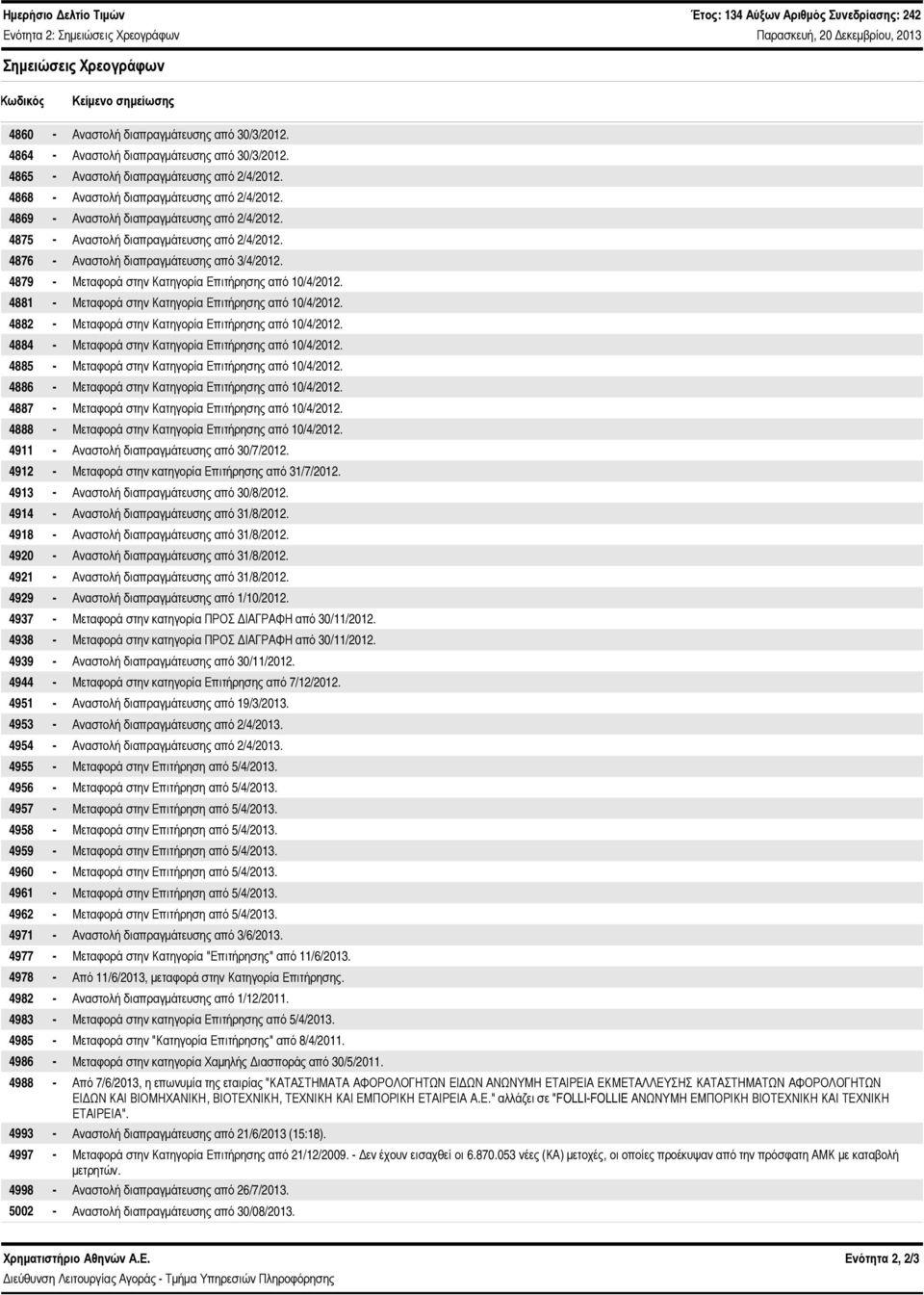 4876 - Αναστολή διαπραγμάτευσης από 3/4/212. 4879 - Μεταφορά στην Κατηγορία Επιτήρησης από 1/4/212. 4881 - Μεταφορά στην Κατηγορία Επιτήρησης από 1/4/212.