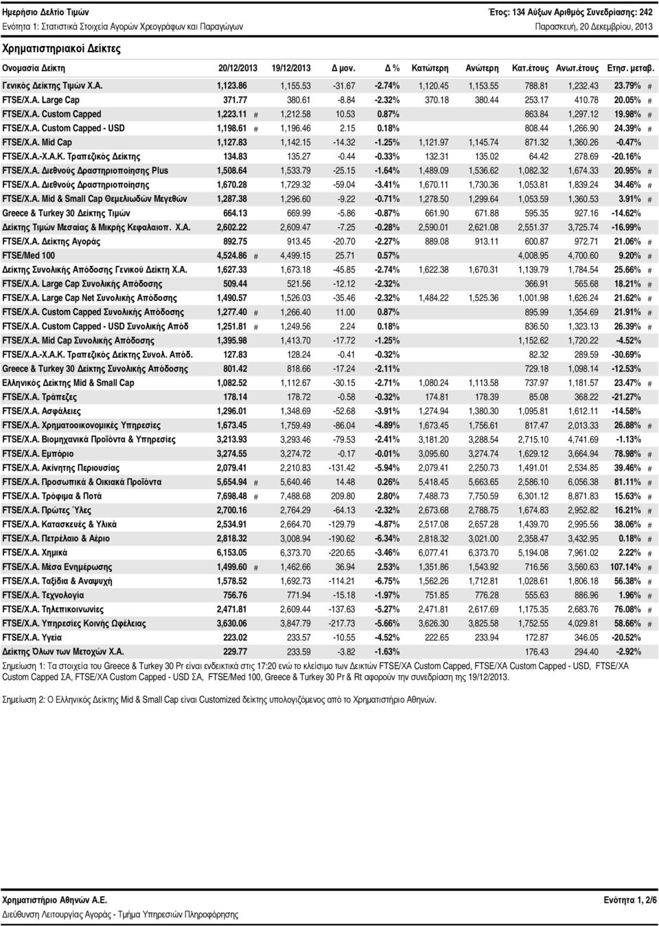 5% # FTSE/Χ.Α. Custom Capped 1,223.11 # 1,212.58 1.53.87% 863.84 1,297.12 19.98% # FTSE/Χ.Α. Custom Capped - USD 1,198.61 # 1,196.46 2.15.18% 88.44 1,266.9 24.39% # FTSE/Χ.Α. Mid Cap 1,127.83 1,142.