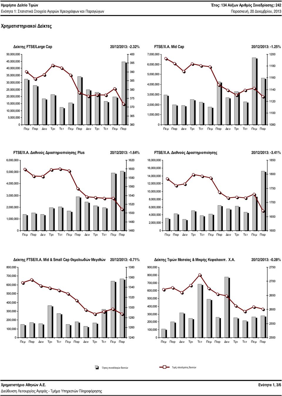 Παρ Δευ Τρι Τετ Πεμ Παρ 18 FTSE/Χ.Α. Διεθνούς Δραστηριοποίησης Plus 2/12/213: -1.64% FTSE/Χ.Α. Διεθνούς Δραστηριοποίησης 2/12/213: -3.