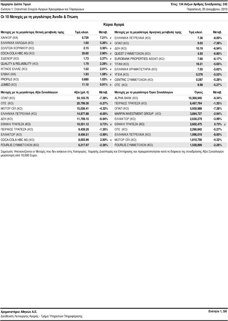 79 2.29% # ΙΚΤΙΝΟΣ ΕΛΛΑΣ (ΚΟ) 1.52 2.1% # ΕΛΒΑΛ (ΚΑ) 1.93 1.58% # PROFILE (ΚΟ).88 1.3% # JUMBO (ΚΟ) 11.1.91% # Μετοχές με τη μεγαλύτερη Αξία Συναλλαγών Αξία (χιλ. ) Μεταβ. ΟΠΑΠ (ΚΟ) 54,13.76-7.