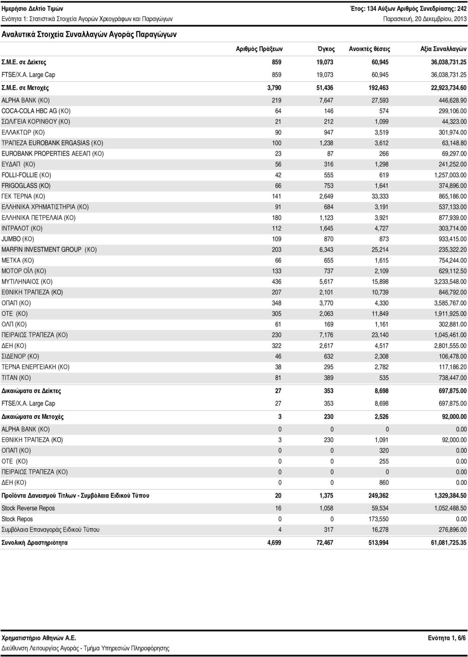 ΣΩΛ/ΓΕΙΑ ΚΟΡΙΝΘΟY (ΚΟ) 21 212 1,99 44,323. ΕΛΛΑΚΤΩΡ (ΚΟ) 9 947 3,519 31,974. ΤΡΑΠΕΖΑ EUROBANK ERGASIAS (ΚΟ) 1 1,238 3,612 63,148.8 EUROBANK PROPERTIES ΑΕΕΑΠ (ΚΟ) 23 87 266 69,297.