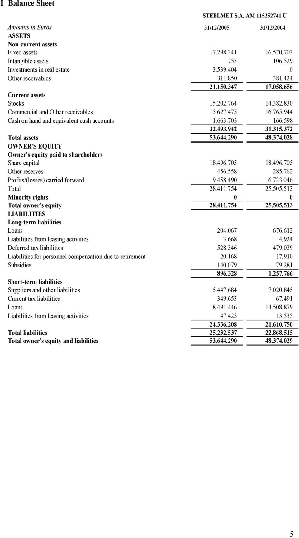 944 Cash on hand and equivalent cash accounts 1.663.703 166.598 32.493.942 31.315.372 Total assets 53.644.290 48.374.028 OWNER'S EQUITY Owner's equity paid to shareholders Share capital 18.496.705 18.