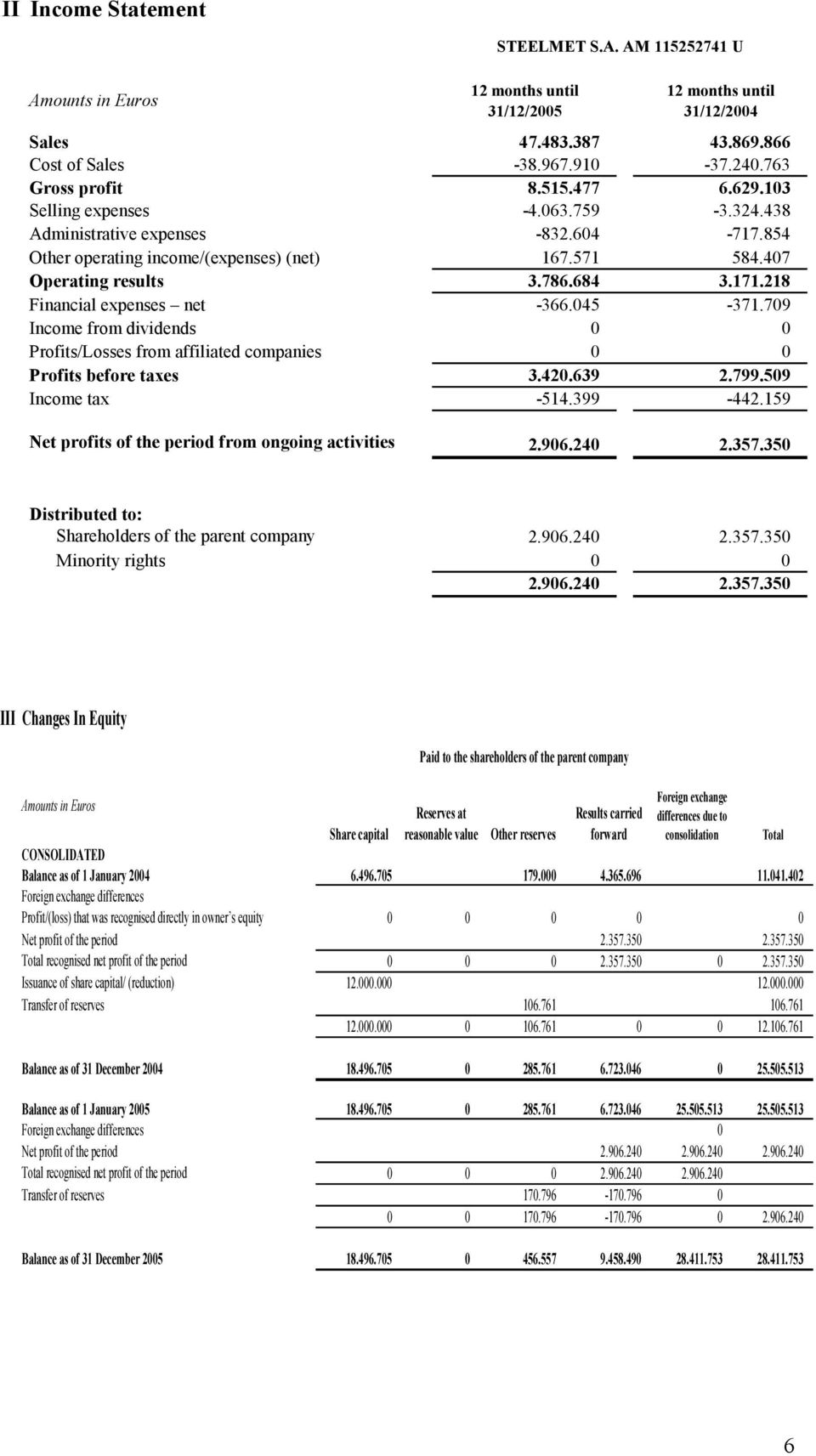 684 3.171.218 Financial expenses net -366.045-371.709 Income from dividends 0 0 Profits/Losses from affiliated companies 0 0 Profits before taxes 3.420.639 2.799.509 Income tax -514.399-442.