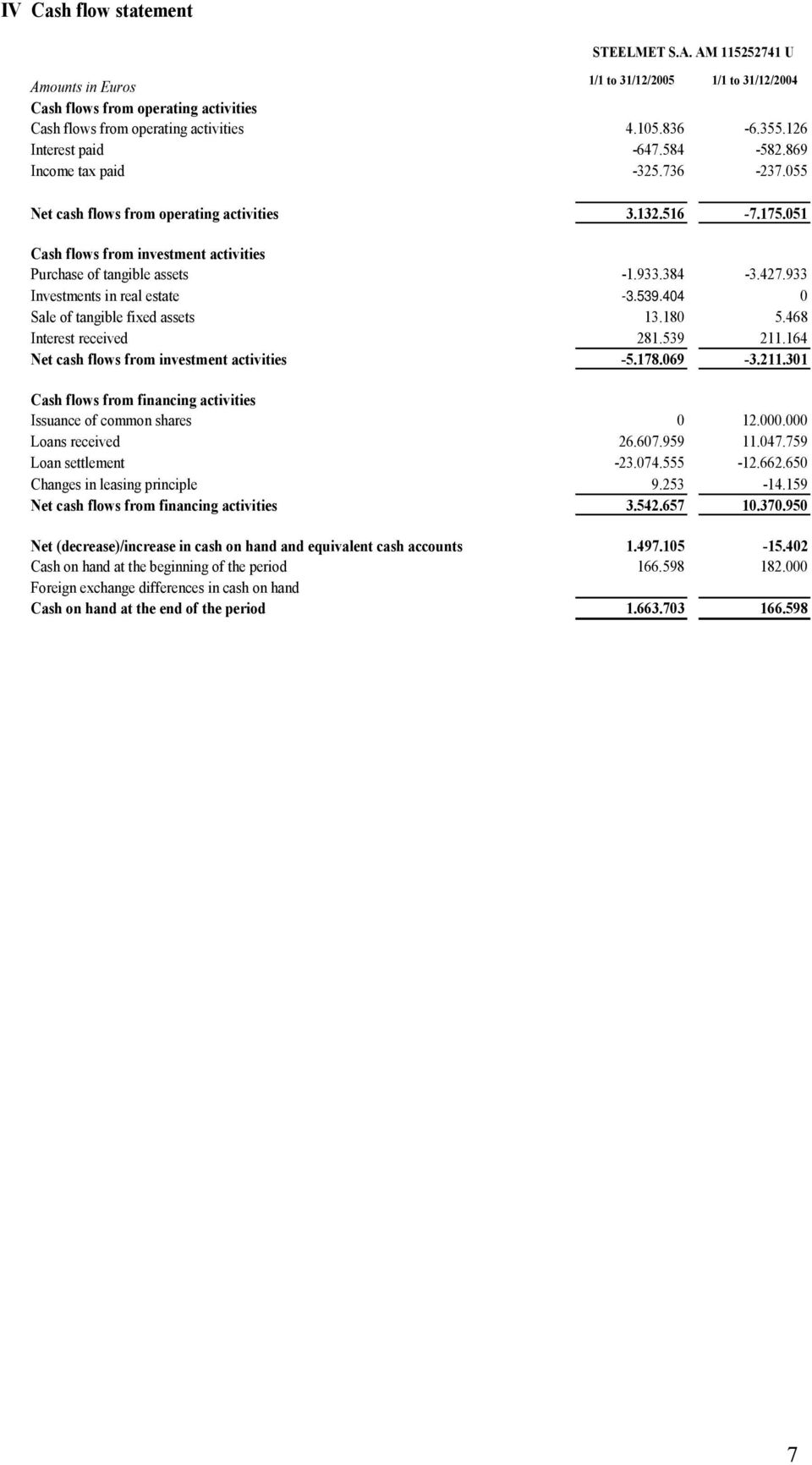 933.384-3.427.933 Investments in real estate -3.539.404 0 Sale of tangible fixed assets 13.180 5.468 Interest received 281.539 211.