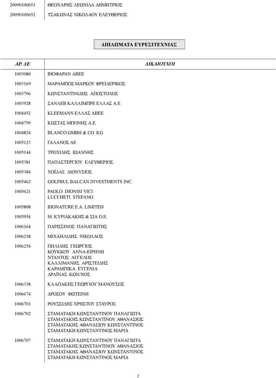 KG 1005123 ΓΑΛΑΝΟΣ ΑΕ 1005144 ΤΡΟΧΙ ΗΣ ΙΩΑΝΝΗΣ 1005381 ΠΑΠΑΣΤΕΡΓΙΟΥ ΕΛΕΥΘΕΡΙΟΣ 1005384 ΧΟΪ ΑΣ ΙΟΝΥΣΙΟΣ 1005462 GOLFBUL BALCAN INVESTMENTS INC.