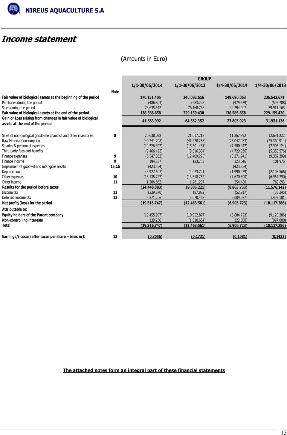 165 Fair value of biological assets at the end of the period 138.586.658 229.159.430 138.586.658 229.159.430 Gain or Loss arising from changes in fair value of biological assets at the end of the period 41.