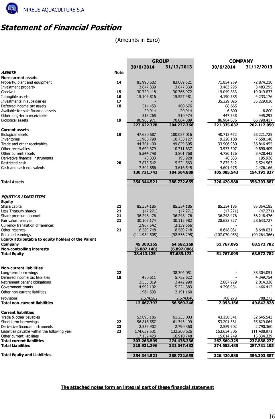 176 Investments in subsidiaries 17 - - 35.229.026 35.229.026 Deferred income tax assets 18 514.453 400.676 88.665 - Available-for-sale financial assets 20.914 20.914 6.800 6.