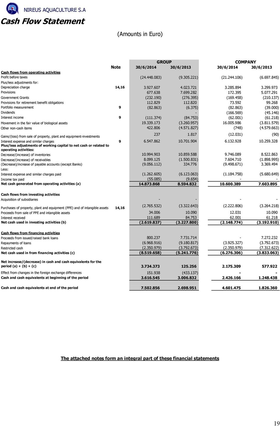 137) Provisions for retirement benefit obligations 112.829 112.820 73.592 99.268 Portfolio measurement 9 (82.863) (6.375) (82.863) (39.000) Dividends - (166.569) (45.146) Interest income 9 (111.