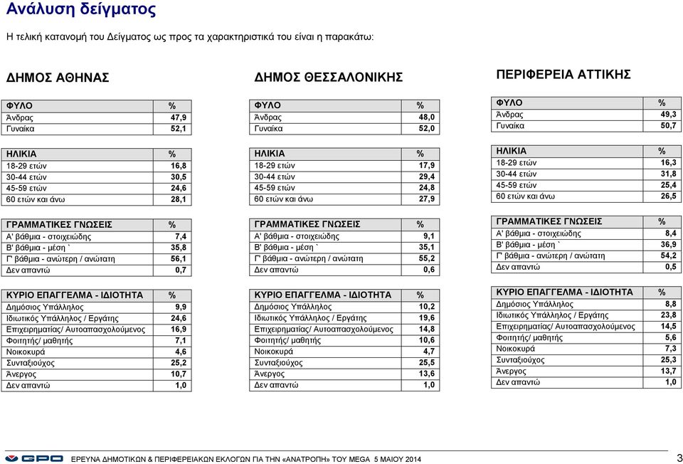 Ιδιωτικός Υπάλληλος / Εργάτης 24,6 Επιχειρηματίας/ Αυτοαπασχολούμενος 16,9 Φοιτητής/ μαθητής 7,1 Νοικοκυρά 4,6 Συνταξιούχος 25,2 Άνεργος 10,7 Δεν απαντώ 1,0 ΔΗΜΟΣ ΘΕΣΣΑΛΟΝΙΚΗΣ ΦΥΛΟ % Άνδρας 48,0