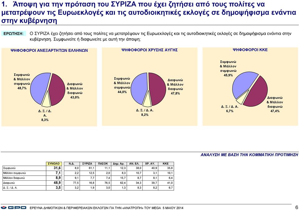 Συμφωνείτε ή διαφωνείτε με αυτή την άποψη; ΨΗΦΟΦΟΡΟΙ ΑΝΕΞΑΡΤΗΤΩΝ ΕΛΛΗΝΩΝ ΨΗΦΟΦΟΡΟΙ ΧΡΥΣΗΣ ΑΥΓΗΣ ΨΗΦΟΦΟΡΟΙ ΚΚΕ Συμφωνώ & 48,7% Δ. Ξ. / Δ. Α. 8,3% Διαφωνώ & 43,0% Συμφωνώ & 44,0% 8,2% Διαφωνώ & 47,8% Συμφωνώ & 45,9% 6,7% Διαφωνώ & 47,4% ΑΝΑΛΥΣΗ ΜΕ ΒΑΣΗ ΤΗΝ ΚΟΜΜΑΤΙΚΗ ΠΡΟΤΙΜΗΣΗ ΣΥΝΟΛΟ Ν.