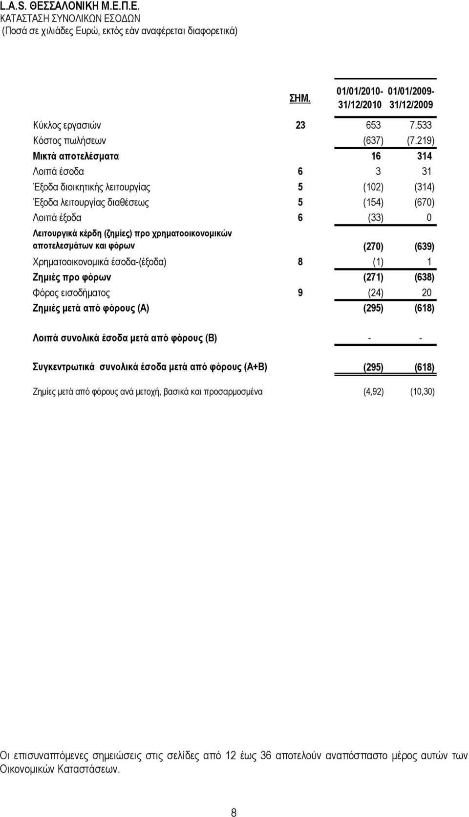 ρξεκαηννηθνλνκηθώλ απνηειεζκάησλ θαη θόξσλ (270) (639) Υξεκαηννηθνλνκηθά έζνδα-(έμνδα) 8 (1) 1 Εεκηέο πξν θόξσλ (271) (638) Φφξνο εηζνδήκαηνο 9 (24) 20 Εεκηέο κεηά από θόξνπο (Α) (295) (618) Λνηπά