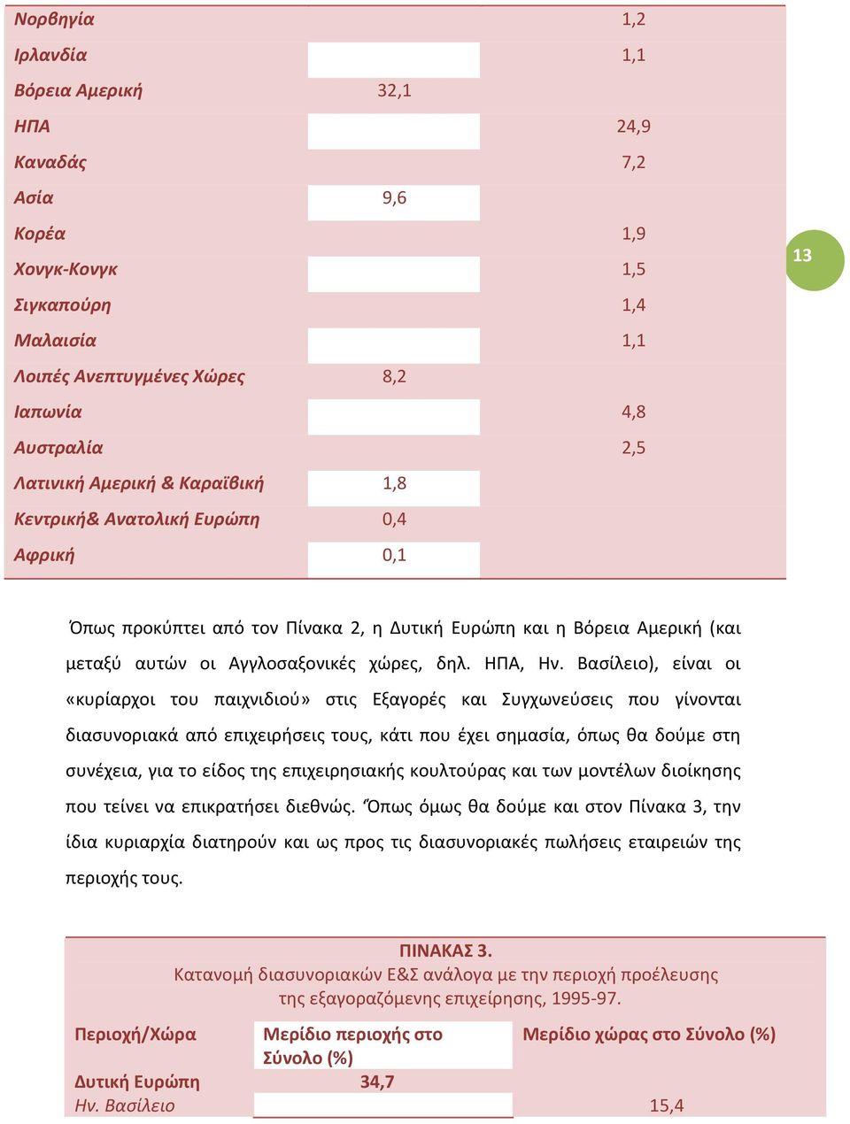 Βασίλειο), είναι οι «κυρίαρχοι του παιχνιδιού» στις Εξαγορές και Συγχωνεύσεις που γίνονται διασυνοριακά από επιχειρήσεις τους, κάτι που έχει σημασία, όπως θα δούμε στη συνέχεια, για το είδος της