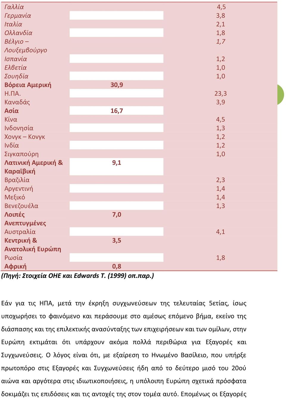 Ανεπτυγμένες Αυστραλία 4,1 Κεντρική & 3,5 Ανατολική Ευρώπη Ρωσία 1,8 Αφρική 0,8 (Πηγή: Στοιχεία ΟΗΕ και Edwards Τ. (1999) οπ.παρ.