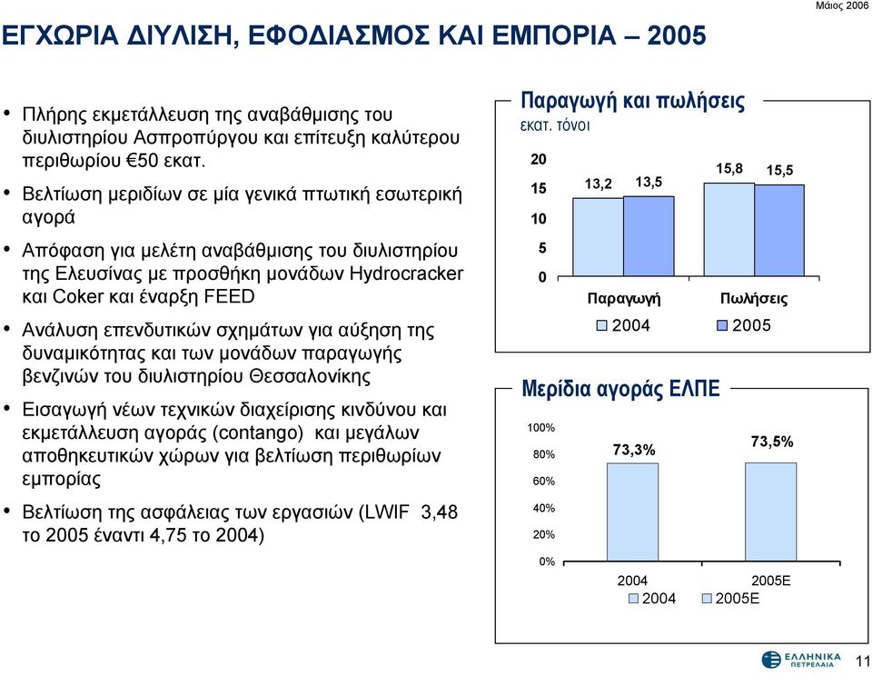 τόνοι 20 15 10 13,2 13,5 15,8 15,5 Απόφαση για μελέτη αναβάθμισης του διυλιστηρίου της Ελευσίνας με προσθήκη μονάδων Hydrocracker και Coker και έναρξη FEED Ανάλυση επενδυτικών σχημάτων για αύξηση της