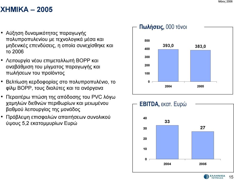 κερδοφορίας στο πολυπροπυλένιο, το φίλμ ΒΟΡΡ, τους διαλύτες και τα ανόργανα 0 2004 2005 Περαιτέρω πτώση της απόδοσης του PVC λόγω χαμηλών διεθνών