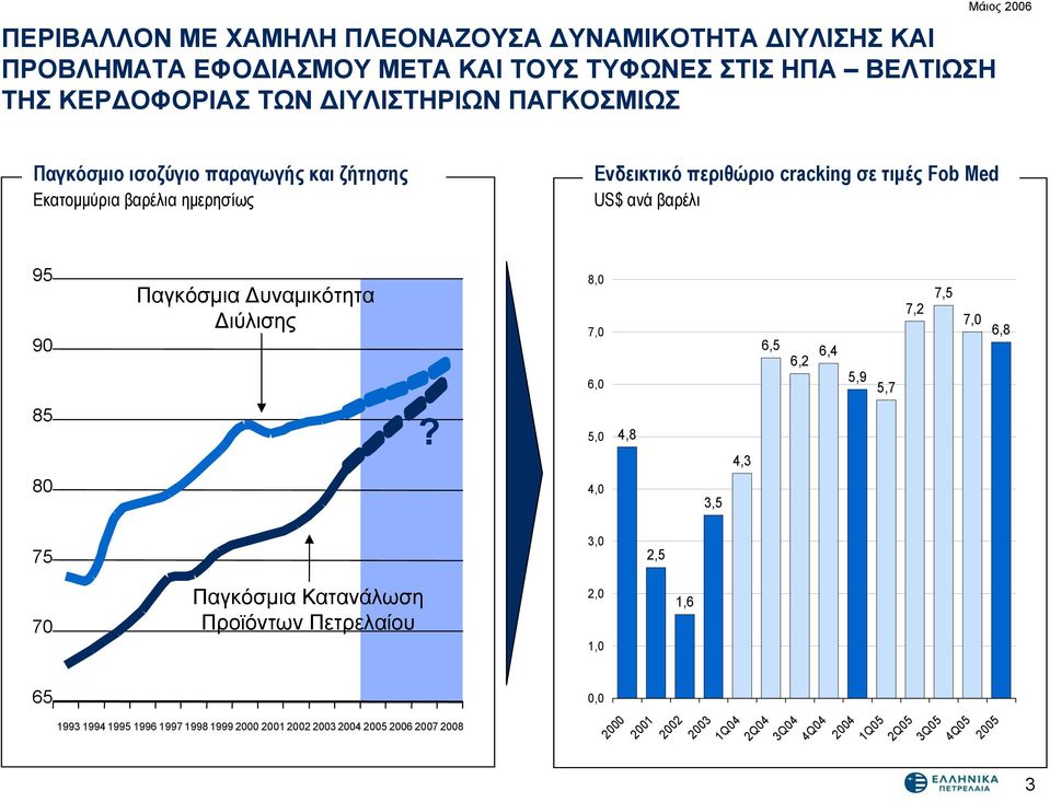 Δυναμικότητα Διύλισης 8,0 7,0 6,5 7,2 7,5 7,0 6,8 6,0 6,2 6,4 5,9 5,7 85 80?