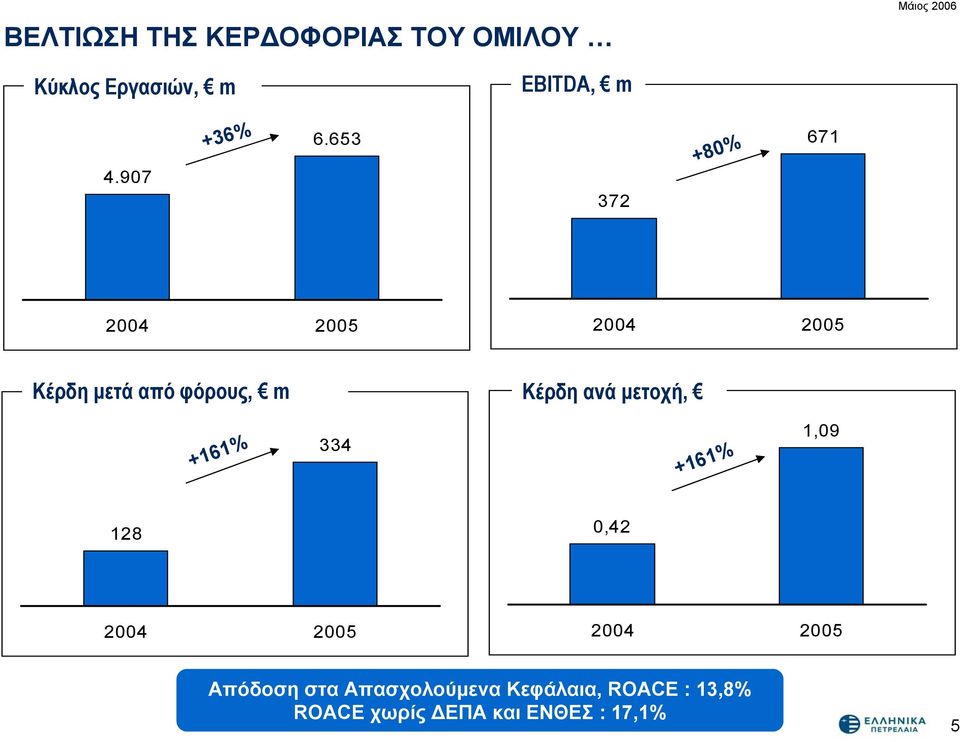 653 372 +80% 671 2004 2005 2004 2005 Κέρδη μετά από φόρους, m Κέρδη ανά