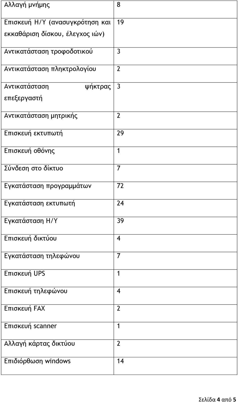 δίκςσξ 7 Δγκαςάρςαρη ποξγοαμμάςχμ 72 Δγκαςάρςαρη εκςσπχςή 24 Δγκαςάρςαρη Η/Τ 39 Δπιρκεσή δικςύξσ 4 Δγκαςάρςαρη ςηλετώμξσ 7