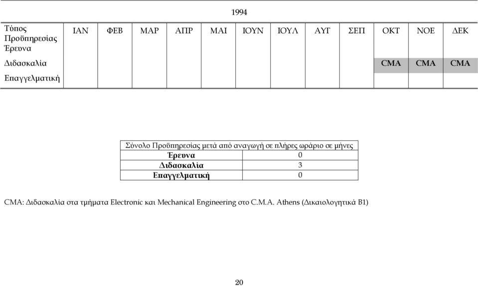 πλήρες ωράριο σε µήνες Έρευνα 0 ιδασκαλία 3 Επαγγελµατική 0 CMA: ιδασκαλία στα