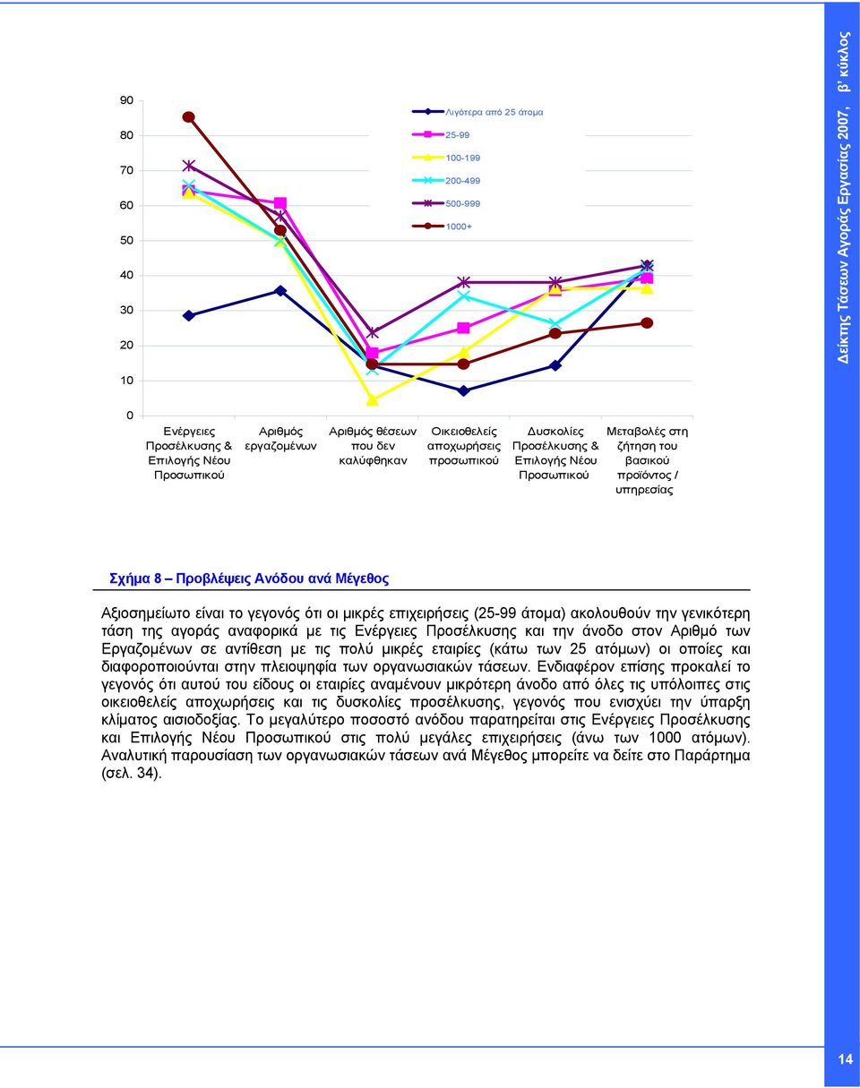 τις πολύ μικρές εταιρίες (κάτω των 25 ατόμων) οι οποίες και διαφοροποιούνται στην πλειοψηφία των οργανωσιακών τάσεων.
