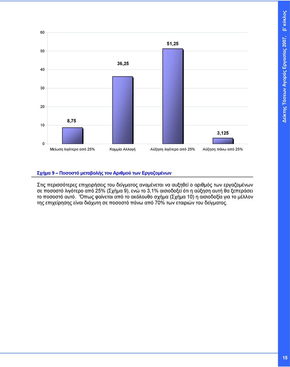 αυξηθεί ο αριθμός των σε ποσοστό λιγότερο από 25% (Σχήμα 9), ενώ το 3,1% αισιοδοξεί ότι η αύξηση αυτή θα ξεπεράσει το ποσοστό αυτό.