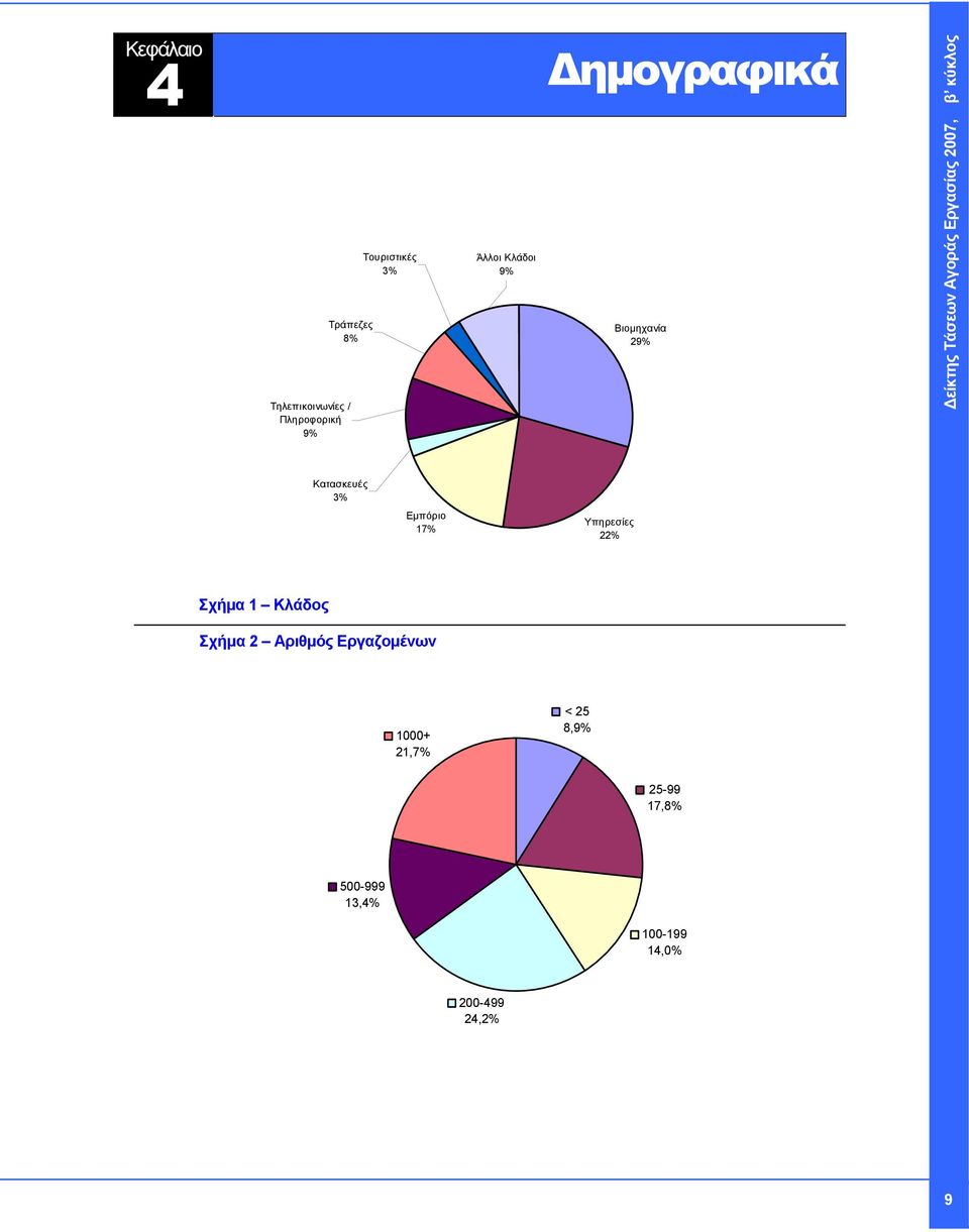 Εργασίας 7, β κύκλος Κατασκευές 3% Εμπόριο 17% Υπηρεσίες 22% Σχήμα 1