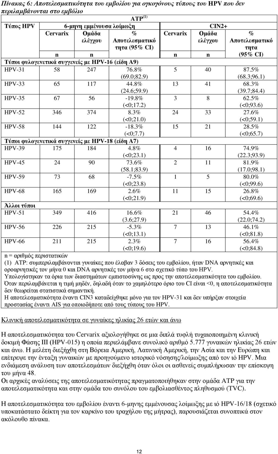 2) HPV-52 346 374 8.3% (<0;21.0) HPV-58 144 122-18.3% (<0;7.7) Τύποι φυλογενετικά συγγενείς με HPV-18 (είδη A7) HPV-39 175 184 4.8% (<0;23.1) HPV-45 24 90 73.6% (58.1;83.9) HPV-59 73 68-7.5% (<0;23.