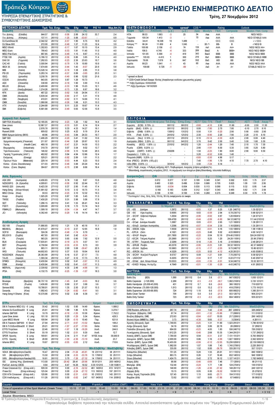 53 1.663-3 25 54 Aaa AAA - NEG/ NEG/ - Γεν. είκτης (Κύπρος) 137.11 261112-1.25 5.06-53.67-0.9 Γερµανία 100.34 1.413-3 - 70 Aaa AAA AAA NEG/ STABLE/ AAA DJ EuroStoxx 50 2,542.52 261112-0.57 1.90 9.