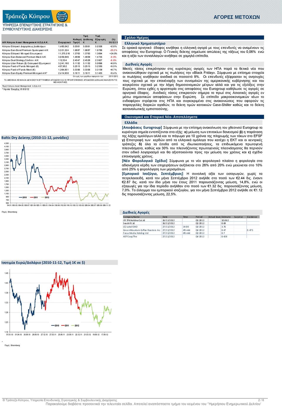 2% Κύπρου Ελληνικό Μετοχικό Εσωτερικού 11,375,516 1.3763 1.3763 1.3694 +24.0% Κύπρου Euro Balanced Premium Μικτό Α/Κ 3,659,846 1.4809 1.4809 1.4735-9.9% Κύπρου Dual Strategy Σύνθετο Α/Κ 112,534 2.