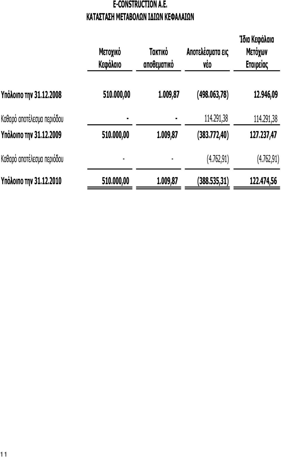 946,09 Καθαρό αποτέλεσμα περιόδου - - 114.291,38 114.291,38 Υπόλοιπο την 31.12.2009 510.000,00 1.009,87 (383.