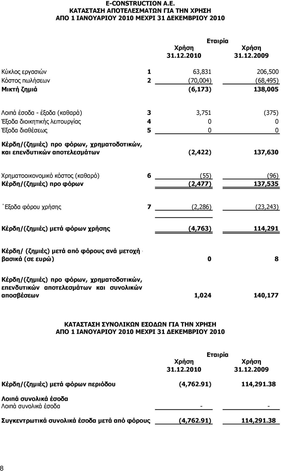 2009 Κύκλος εργασιών 1 63,831 206,500 Κόστος πωλήσεων 2 (70,004) (68,495) Μικτή ζημιά (6,173) 138,005 Λοιπά έσοδα - έξοδα (καθαρά) 3 3,751 (375) Έξοδα διοικητικής λειτουργίας 4 0 0 Έξοδα διαθέσεως 5