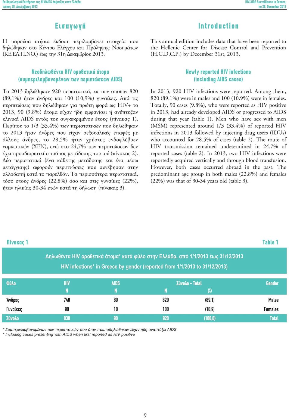 Νεοδηλωθέντα HIV οροθετικά άτομα (συμπεριλαμβανομένων των περιπτώσεων AIDS) To 2013 δηλώθηκαν 920 περιστατικά, εκ των οποίων 820 (89,1%) ήταν άνδρες και 100 (10,9%) γυναίκες.