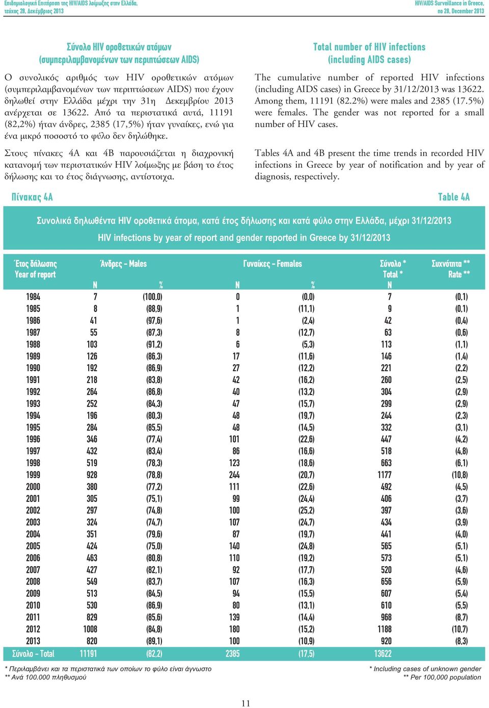 Στους πίνακες 4Α και 4Β παρουσιάζεται η διαχρονική κατανομή των περιστατικών HIV λοίμωξης με βάση το έτος δήλωσης και το έτος διάγνωσης, αντίστοιχα.