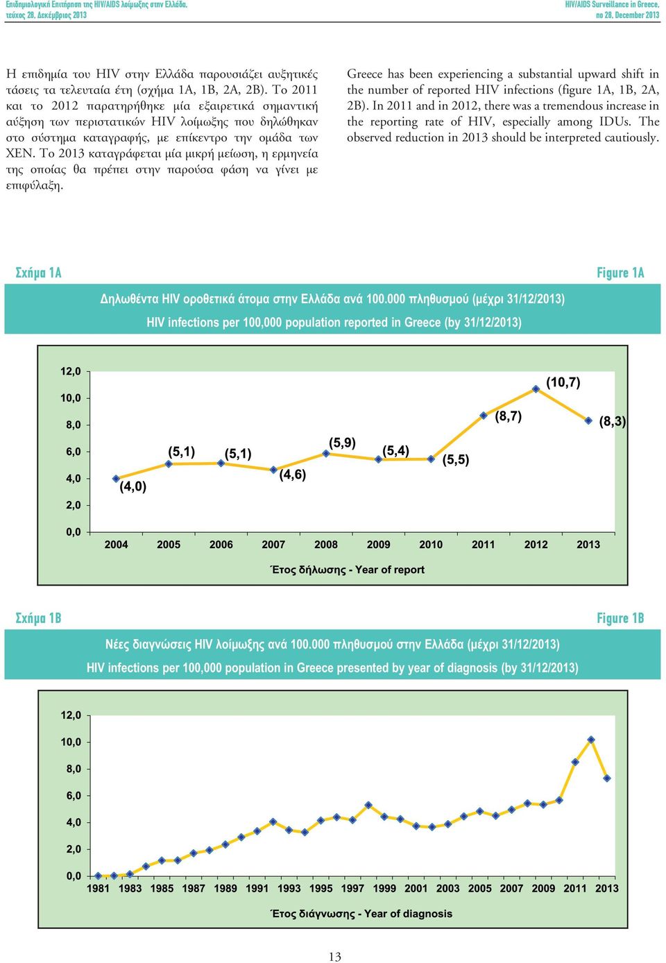 Το 2013 καταγράφεται μία μικρή μείωση, η ερμηνεία της οποίας θα πρέπει στην παρούσα φάση να γίνει με επιφύλαξη.