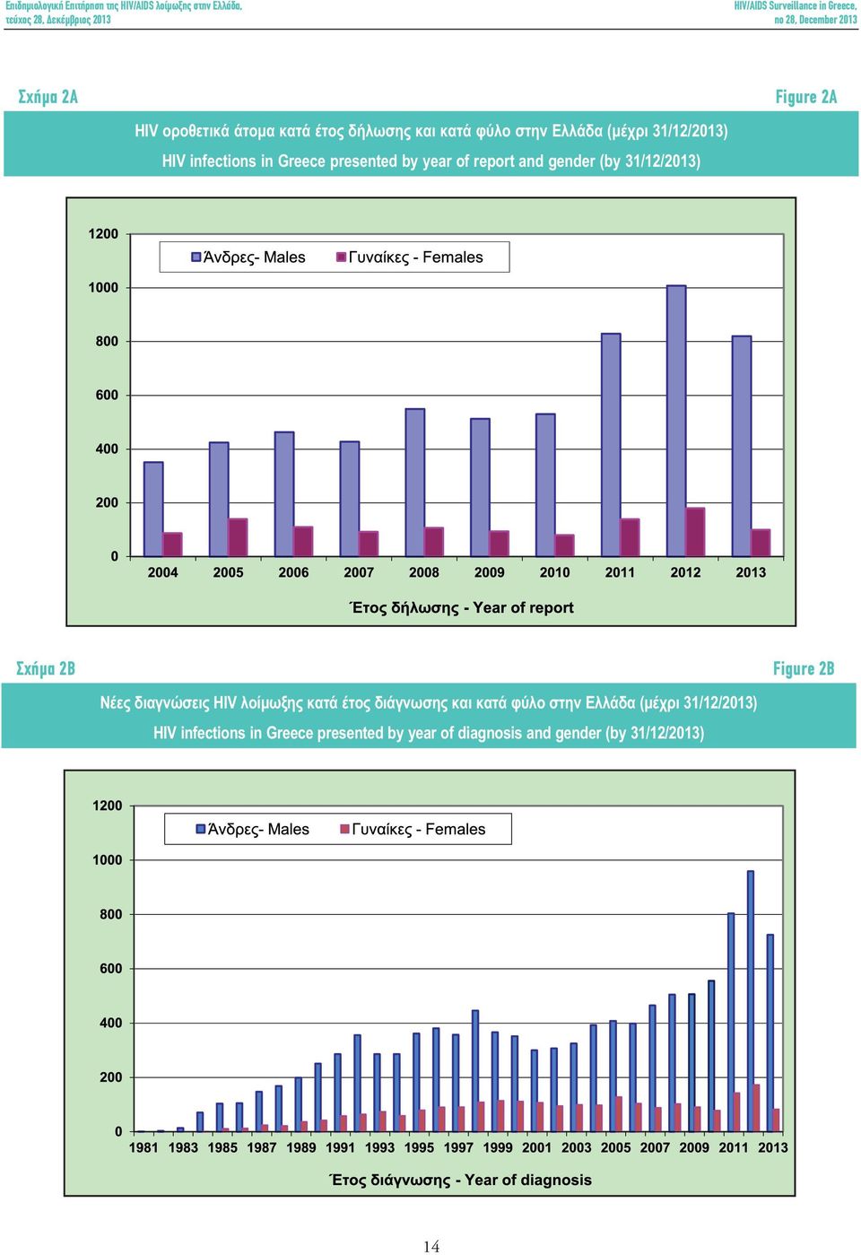 Σχήμα 2Β Νέες διαγνώσεις HIV λοίμωξης κατά έτος διάγνωσης και κατά φύλο στην Ελλάδα (μέχρι