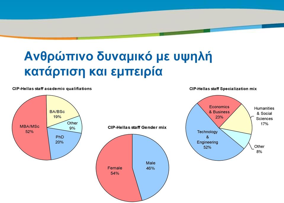 20% Other 9% CIP-Hellas staff Gender mix Technology & Engineering 52%