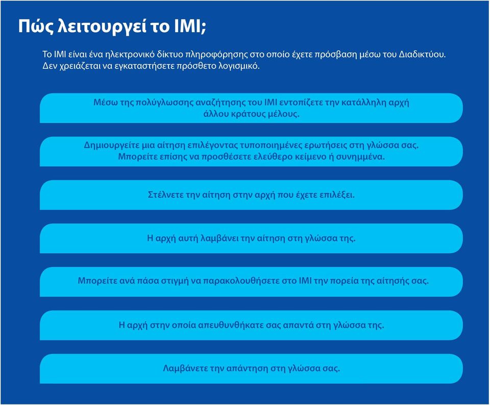 Μπορείτε επίσης να προσθέσετε ελεύθερο κείμενο ή συνημμένα. Στέλνετε την αίτηση στην αρχή που έχετε επιλέξει. Η αρχή αυτή λαμβάνει την αίτηση στη γλώσσα της.