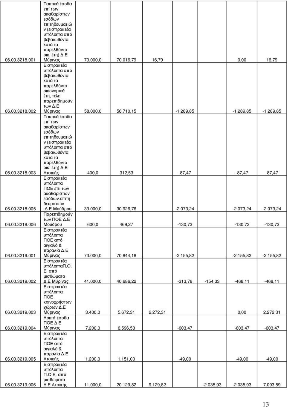 έτη).ε Μύρινας 70.000,0 70.016,79 16,79 0,00 16,79 υπόλοιπα από βεβαιώθέντα κατά τα παρελθόντα οικονοµικά έτη, τέλη παρεπιδηµούν των.ε Μύρινας 58.000,0 56.710,15-1.289,85-1.