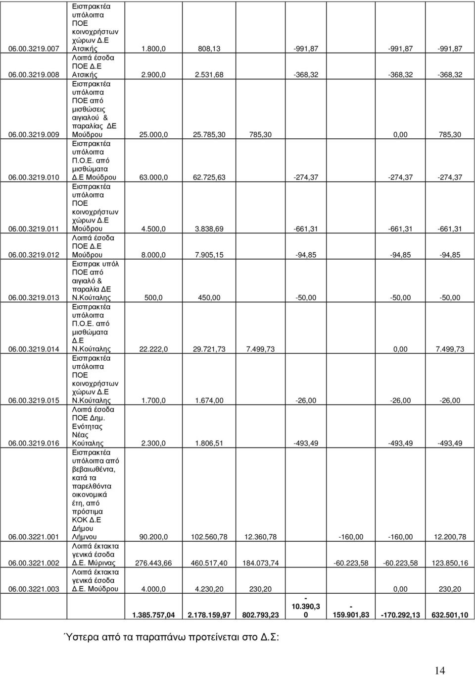 785,30 785,30 0,00 785,30 υπόλοιπα Π.Ο.Ε. από µισθώµατα.ε Μούδρου 63.000,0 62.725,63-274,37-274,37-274,37 υπόλοιπα ΠΟΕ κοινοχρήστων χώρων.ε Μούδρου 4.500,0 3.